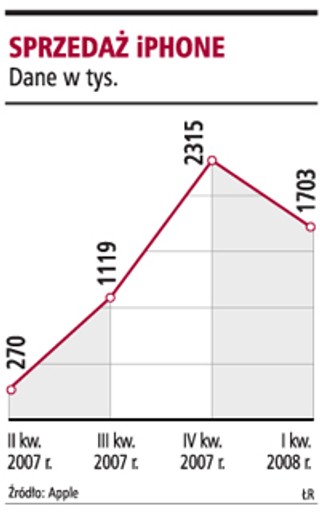 iPhone na aukcji internetowej do kupienia już za 1100 zł