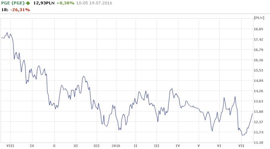 Kurs akcji PGE