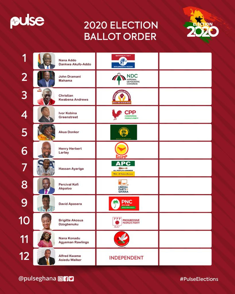 This is how the 2020 presidential ballot paper will look like Latest