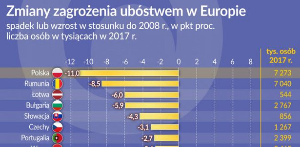 Ubóstwo - Europa 2017 (graf. Obserwator Finansowy)