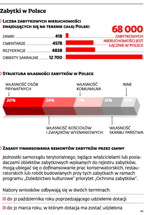 Zabytki w Polsce