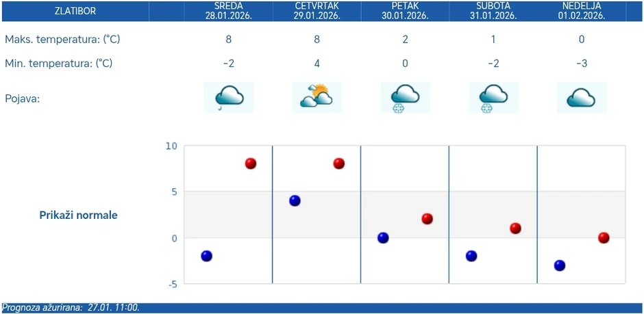 Vremenska prognoza za Zlatibor