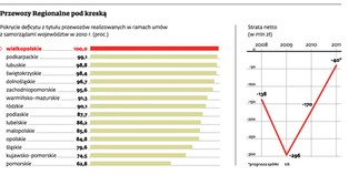 Podwyżki cen biletów zapewnią tylko wyższe pensje pracownikom kolei