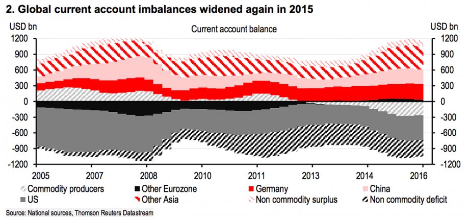 W 2015 roku nierównowagi na globalnym rachunku obrotów bieżących pogłębiły się.