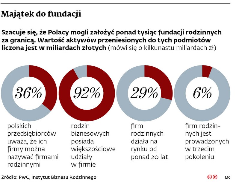 Majątek do fundacji