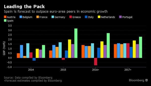 Prognozy wzrostu gospodarczego dla wybranych państw UE