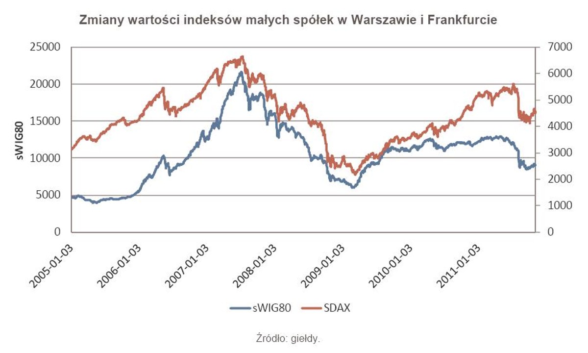 Zmiany wartości indeksów małych spółek w Warszawie i Frankfurcie