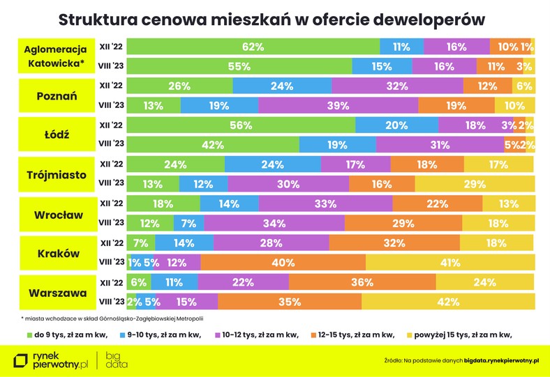 Struktura cen mieszkań w ofercie deweloperów