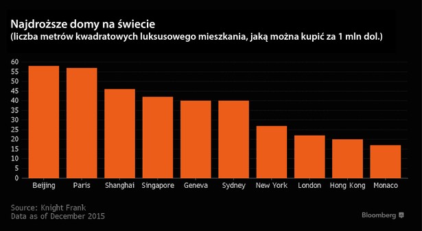 Najdroższe domy na świecie