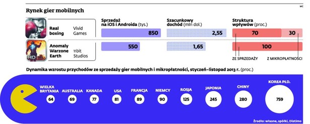 Rynek gier mobilnych