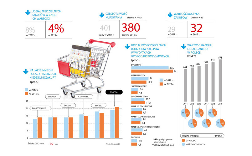 Udział niedzielnych zakupów w całej ich wartości