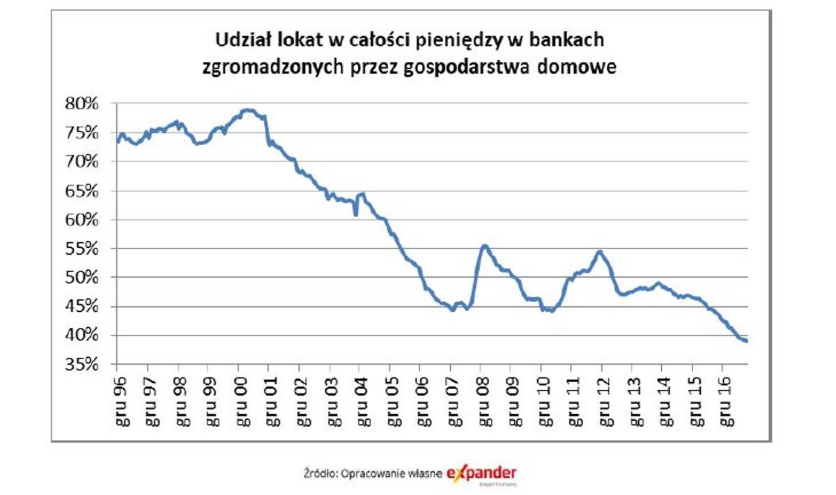 Udział lokat w całości prywatnych pieniądzy w bankach