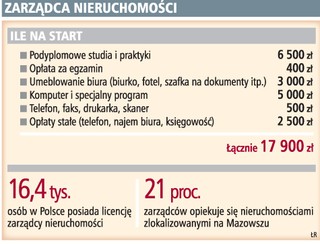 Założenie firmy zarządzającej nieruchomościami nie wiąże się z dużą inwestycją