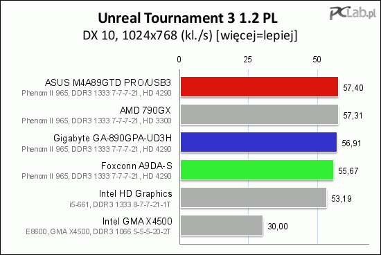 Test w grze Unreal Tournament 3 potwierdził wyższość rozwiązania AMD nad Intelem