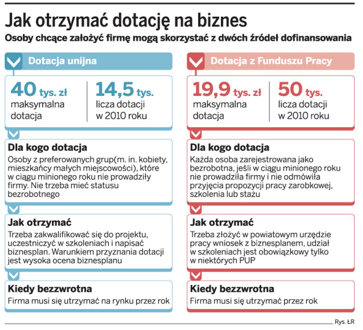 Jak otrzymać dotację na biznes