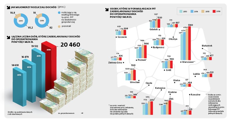 Jak milionerzy rozliczali dochód