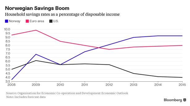 Choć bezrobocie w Norwegii przekroczyło już poziomy notowane podczas globalnego kryzysu finansowego, 4,5-procentowa stopa to wciąż wartość relatywnie niska w porównaniu z innymi krajami. W rzeczywistości w Norwegii wciąż rośnie zatrudnienie. Ci, którzy stracili pracę, są wspierani przez hojny system opieki społecznej. Nawet przez dwa lata pozostawania na bezrobociu mogą oni liczyć na zasiłki sięgające 62 proc. dochodu brutto z ostatniego roku lub ostatnich trzech lat. Na korzyść Norwegii działa też pokaźna suma oszczędności zgromadzonych przez gospodarstwa domowe. Oznacza to, że nawet jeśli niskie ceny ropy będą ograniczać możliwości norweskiej gospodarki, jej mieszkańcy będą mieć finansowy bufor bezpieczeństwa i będą mogli bez przeszkód regulować chociażby zobowiązania hipoteczne.