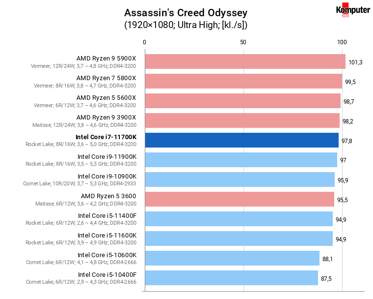 Intel Core i7-11700K – Assassin's Creed Odyssey 