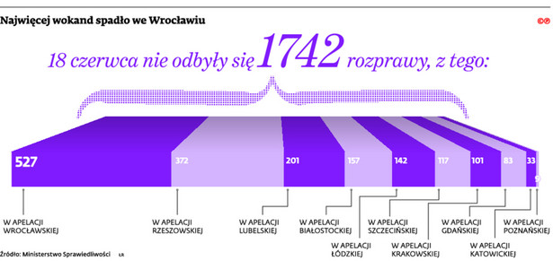 Najwięcej wokand spadło we Wrocławiu