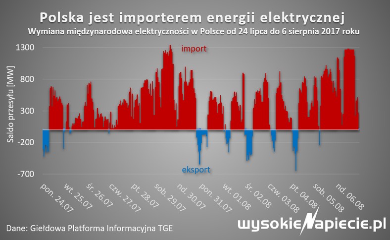 Polska jest importerem energii elektrycznej, źródło: Wysokie Napięcie