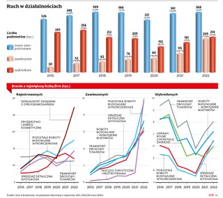 Hamująca przedsiębiorczość. W 2022 r. częściej zamykano firmy, niż je otwierano