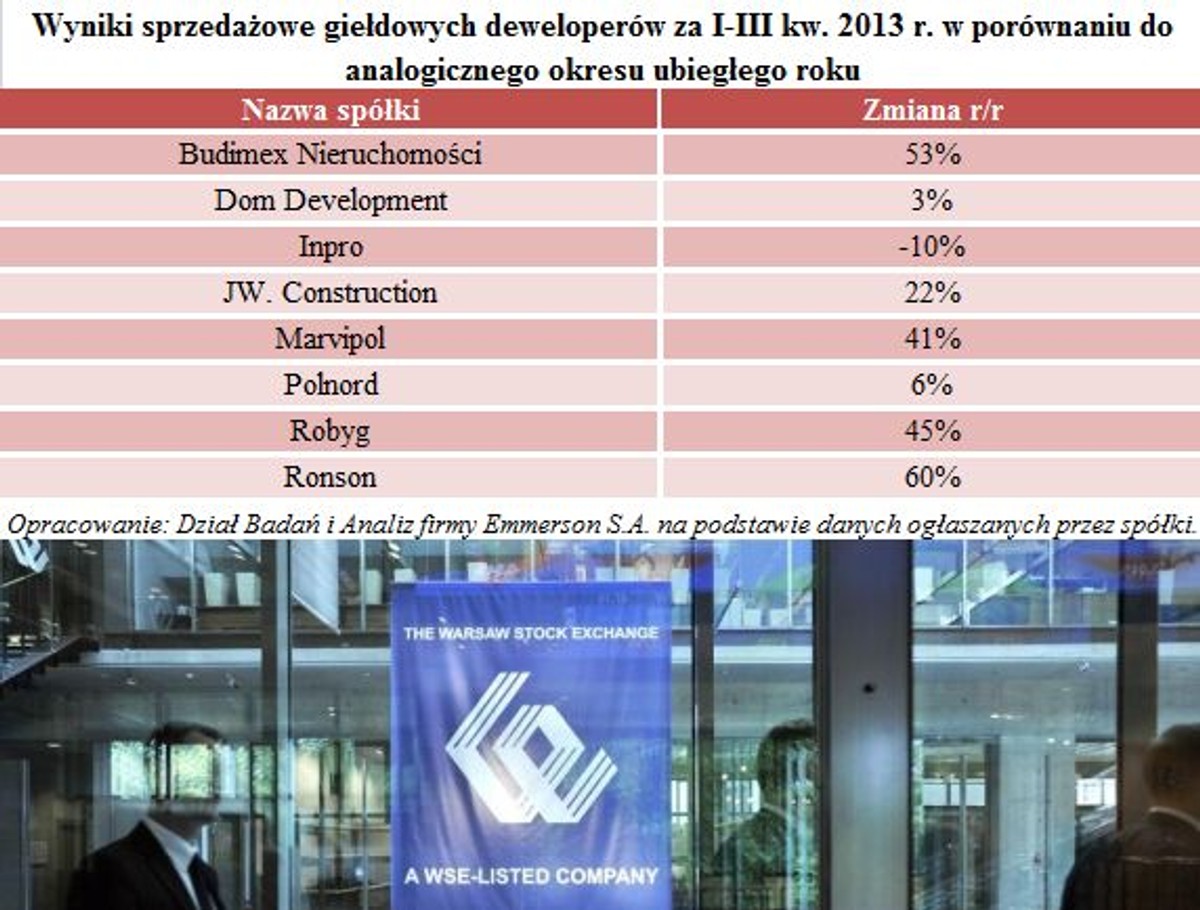 Wyniki sprzedażowe giełdowych deweloperów za I-III kw. 2013 r. w porównaniu do analogicznego okresu ubiegłego roku