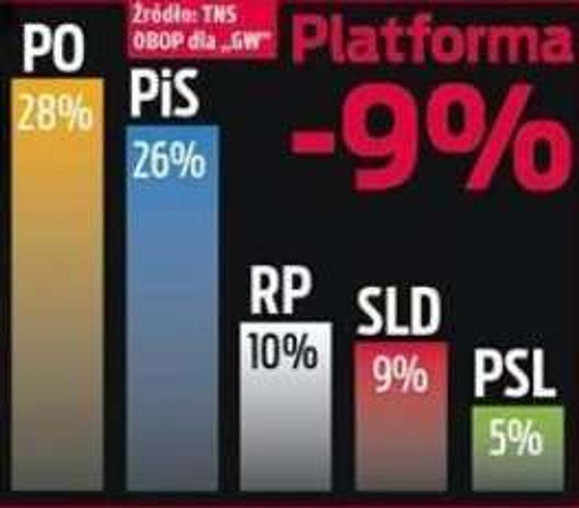 Platforma traci, PiS dogania, a Palikot...