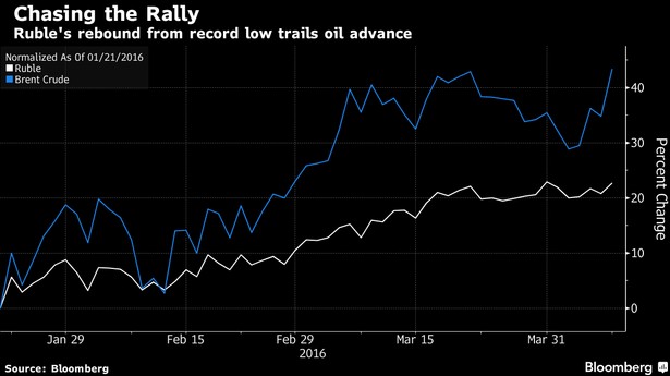 Kurs rubla i ropy Brent w 2016 roku