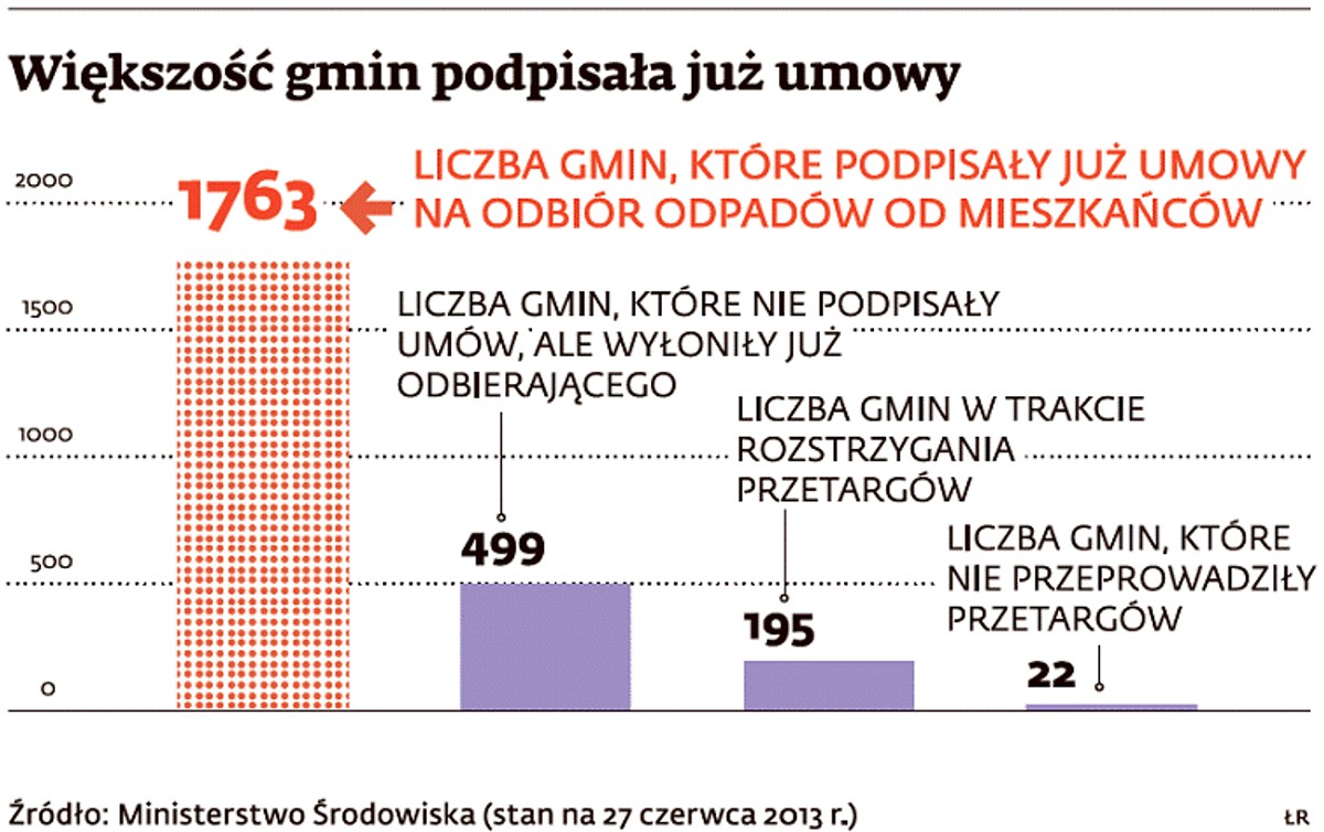Większość gmin podpisała już umowy