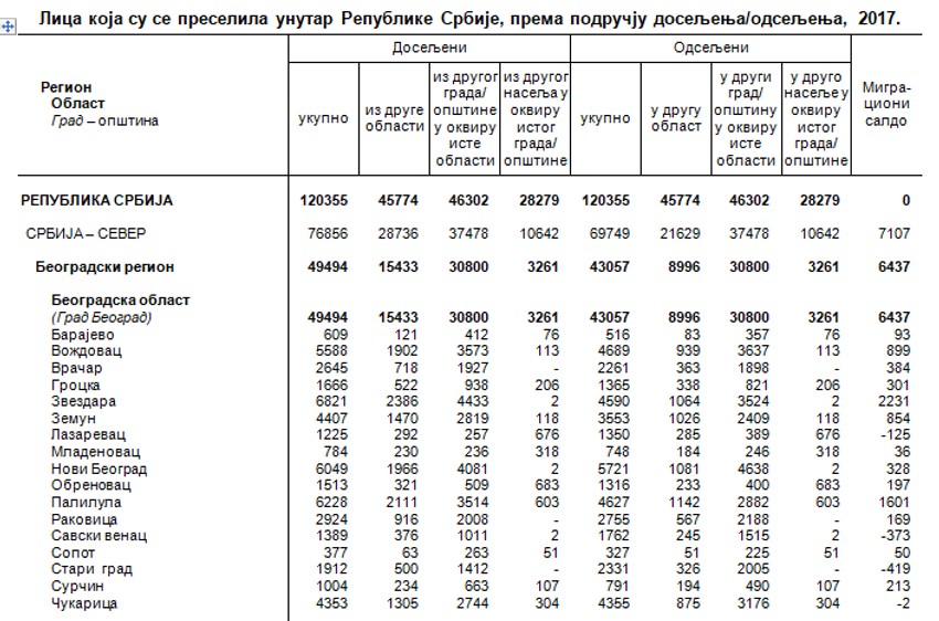 Broj doseljavanja u Beograd i odseljenja iz njega