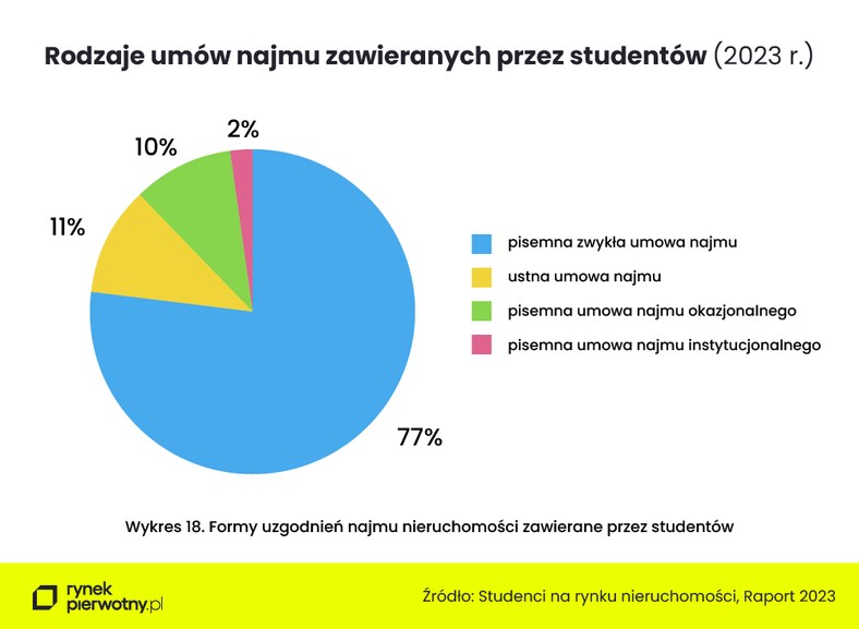 Rodzaje umów najmu zawieranych przez studentów