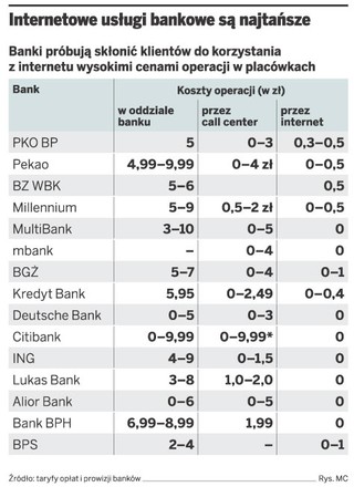 Najdrożej za przelewy płaci się w oddziałach MultiBanku, Pekao i Citibanku Handlowego