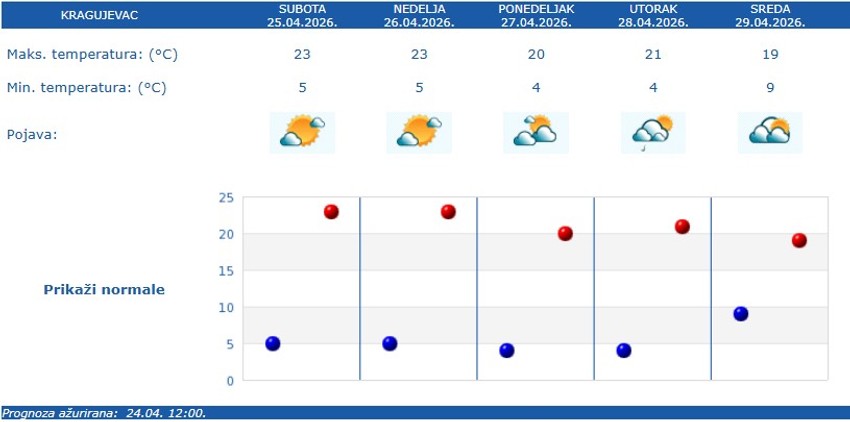 Vremenska prognoza za Kragujevac