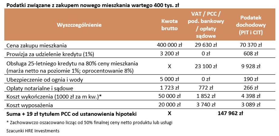 Każde mieszkanie kupione od dewelopera jest opodatkowane na wiele różnych sposobów.