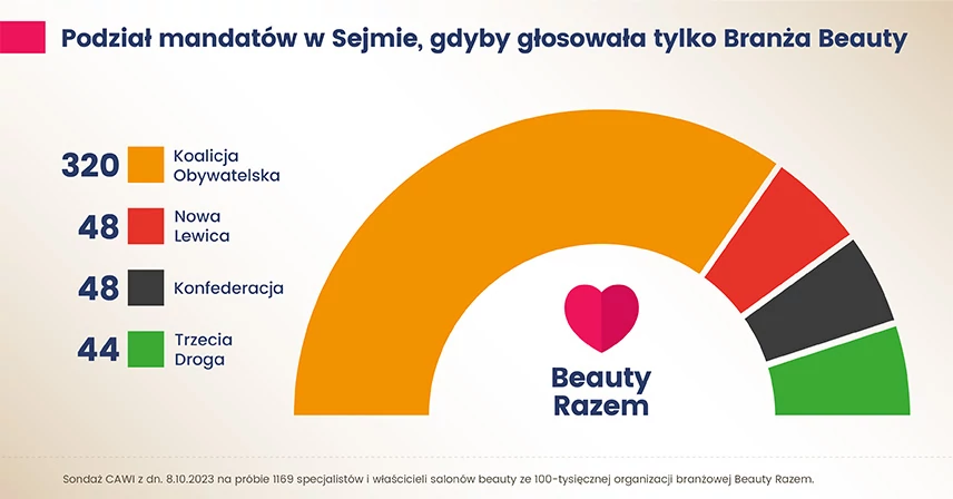 Wybory branży beauty. Podział mandatów do Sejmu