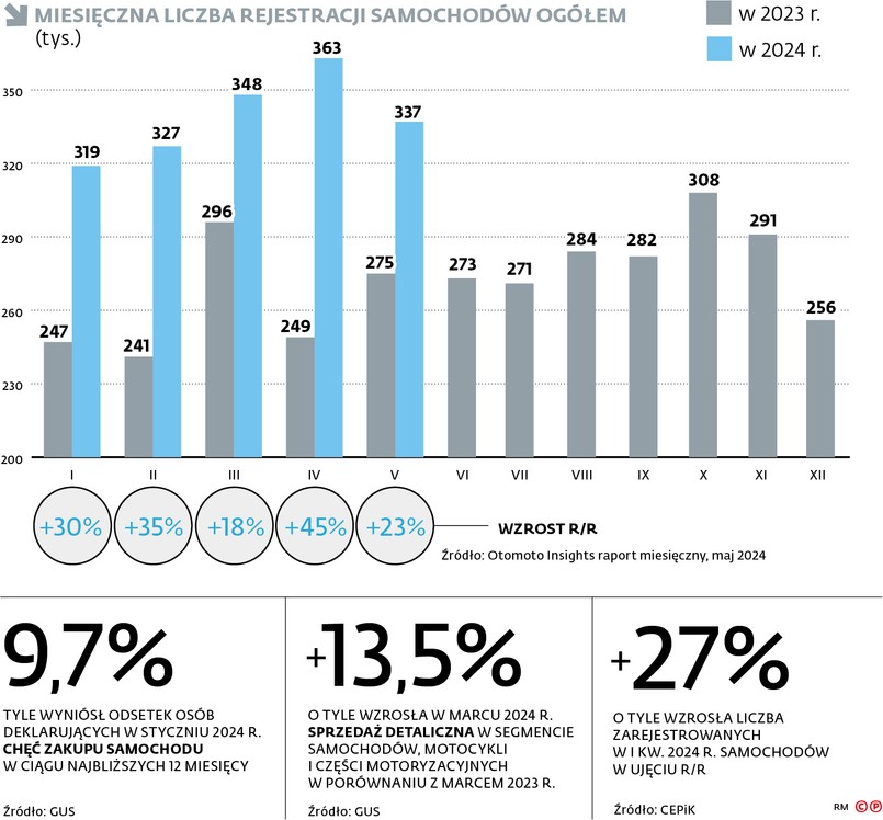 Miesięczna liczba rejestracji samochodów ogółem (tys.)