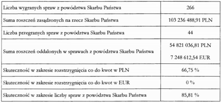 Sprawy z powództwa Skarbu Państwa - większość wygrała PGSP