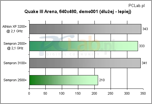 Nieśmiertelny Quake III Arena korzysta z dobrodziejstw dużej częstotliwości, dużej pamięci podręcznej i krótkich opóźnień w dostępie do danych. Z wyjątkiem Semprona 2500+ pozostałe procesory idą niemal łeb w łeb.
