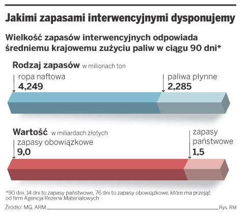 Jakimi zapasami interwencyjnymi dysponujemy