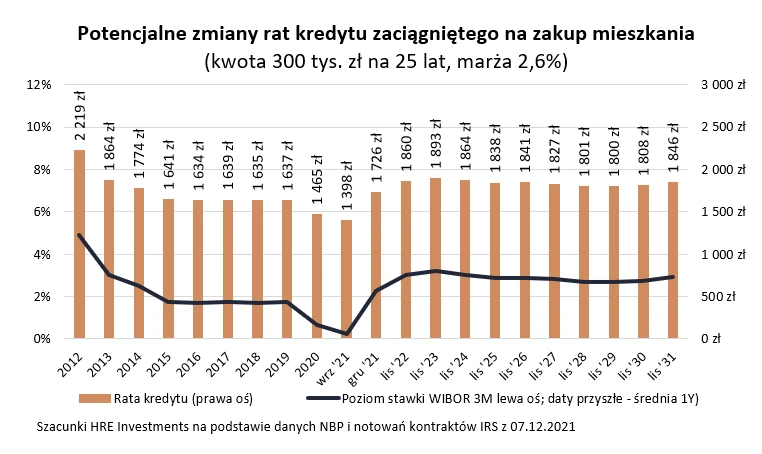 Zmiany poziomu rat kredytów