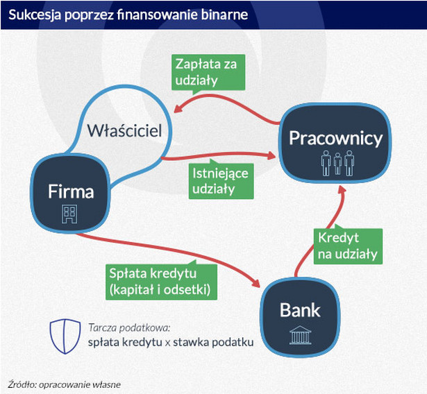 Sukcesja poprzez finansowanie binarne