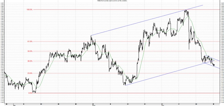 USD PLN