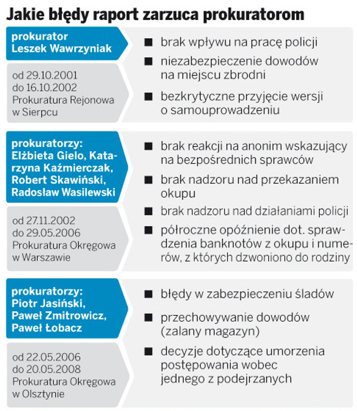 Jakie błędy raport zarzuca prokuratorom