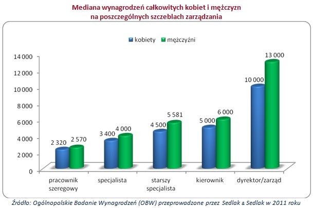 Mediana wynagrodzeń całkowitych