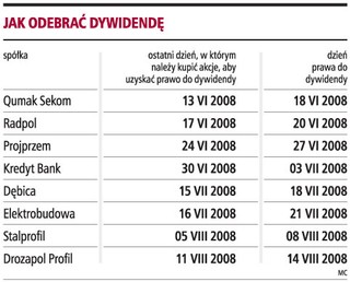 Akcje są widoczne na rachunku po trzech sesjach od zakupu
