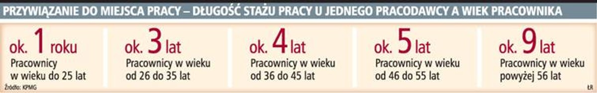 Przywiązanie do miejsca pracy - długość stażu pracy u jednego pracodawcy a wiek pracownika