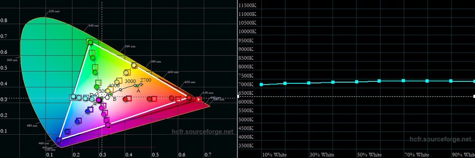 Gamut (zakres wyświetlanych kolorów) oraz wykres temperatury bieli w skali jasności zmierzone w domyślnym trybie pracy ekranu - Żywy