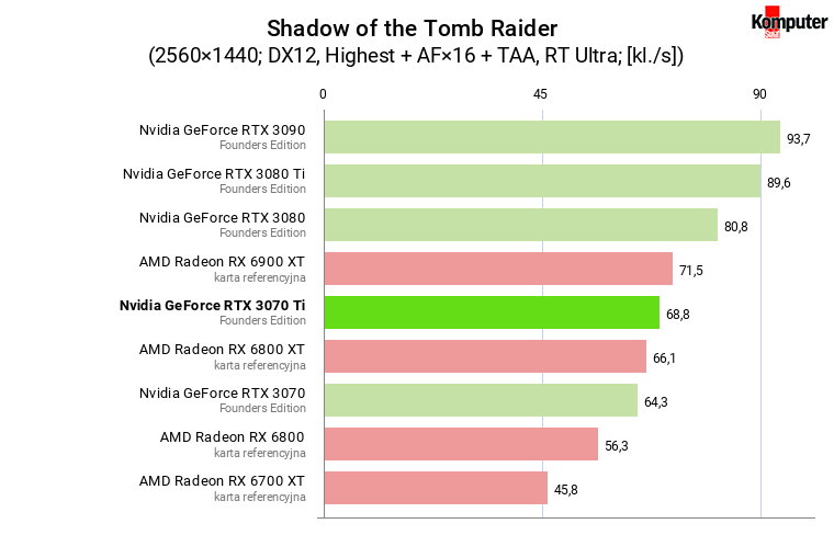 Nvidia GeForce RTX 3070 Ti FE – Shadow of the Tomb Raider RT WQHD