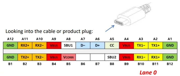 Wtyczka USB-C ma 24 piny, ale nie do wszystkich muszą być podłączone przewody sygnałowe. A nawet jeśli są, to mogą mieć różną jakość i ekranowanie, co bezpośrednio wpływa na maksymalną szybkość transferu i maksymalną ilość przesyłanego prądu.