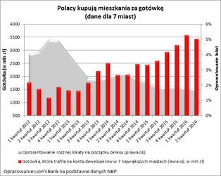 Kredytowy boom? Nic z tych rzeczy. Polacy kupują mieszkania za gotówkę